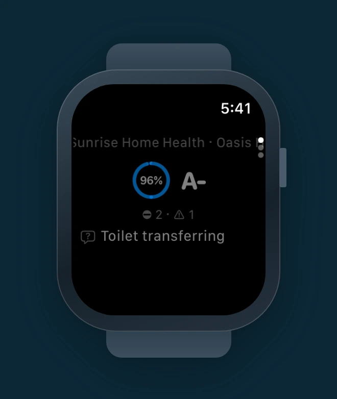 MediScribe Flow on an Apple Watch: a 96 percent coverage ring graded A-minus for a Sunrise Home Health OASIS visit, with two blocked and one warning item and the cue 'Toilet transferring' (sample data).