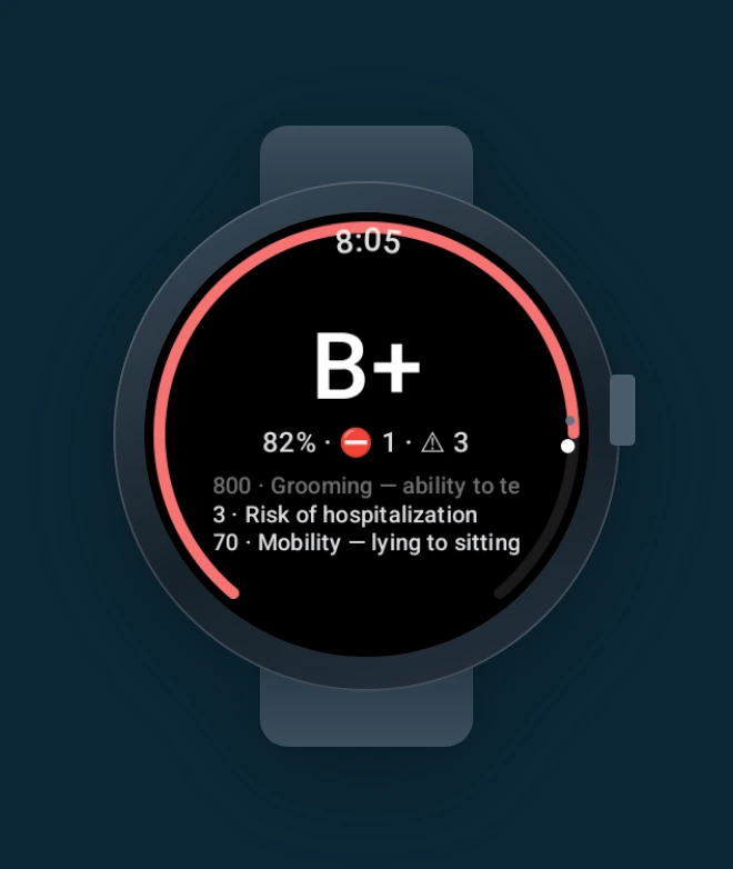 MediScribe Flow on a Wear OS watch: a coverage ring graded B-plus at 82 percent with one blocked and three warning items, and cues naming grooming, risk of hospitalization, and mobility (sample data).